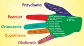 Pomoce naukowe - Części zdania plansza - dłoń na ścianę ED004 - miniaturka - grafika 1