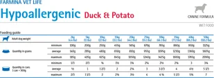Farmina Vet Life Hypoallergenic Duck & Potato Dog 300g 22635-uniw - Mokra karma dla psów - miniaturka - grafika 2