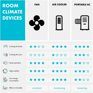 Klarstein Skyscraper Ice 4 w 1, klimatyzer, wentylator, nawilżacz, oczyszczacz powietrza, 210 m/h, 6 litrów, 30W ACO4-SkyscraperIceRG - Klimatory - miniaturka - grafika 9