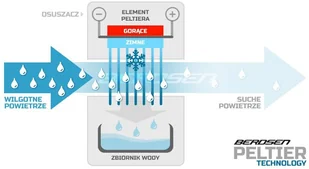 Berdsen Osuszacz powietrza/pochłaniacz wilgoci BERDSEN BR70B, 25 W - Gadżety do domu - miniaturka - grafika 7