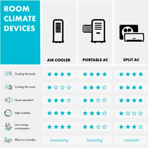 Klarstein Pure Blizzard Smart 9k, klimatyzator przenośny, 9000 BTU/2,6 kW, klasa efektywności energetycznej, A, pilot zdalnego sterowania DXJ2-PureBlzdSmrt9Kw - Klimatyzatory - miniaturka - grafika 3