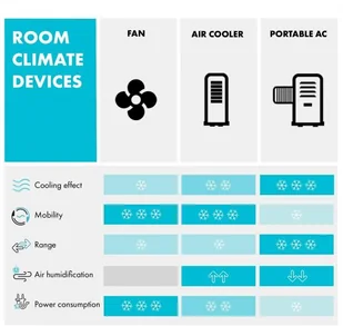 Klarstein Sonnendeck, klimatyzer, klimator, schładzacz powietrza, 65W, timer 8h, pilot, biały ACO18-SonnendeckWH - Klimatory - miniaturka - grafika 9