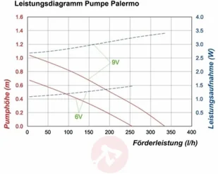 Esotec Solarny system pomp PALERMO S - Inne akcesoria do nawadniania - miniaturka - grafika 4
