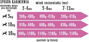 Wiejska Zagroda Wiejska Zagroda Mięsna Uczta dla szczeniąt 400g puszka - Mokra karma dla psów - miniaturka - grafika 2