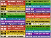 Pomoce naukowe - Daty historyczne najważniejsze ES019 - miniaturka - grafika 1