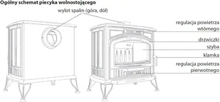 Ekoprojekt 300 Piec wolnostojący koza 10kW K9 z dolotem powietrza ASDP z wylotem spalin fi 130 Gratis Rozeta stalowa okrągła fi 130 + Rura stalowa 130/1m + Kolano ruchome 130/90 spełnia anty-smogowy EkoProjekt - Piece wolnostojące - miniaturka - grafika 9
