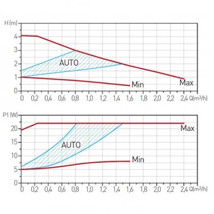 Ferro Pompa elektroniczna GPA II 180 25-4 0601W 0601W - Pompy obiegowe c.o. - miniaturka - grafika 2