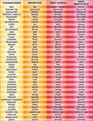 Pomoce naukowe - Odmiana angielskich czasowników ES087 - miniaturka - grafika 1