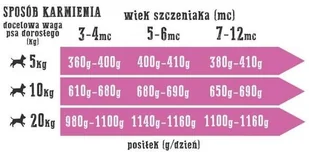 Alpha Spirit Wiejska Zagroda dla szczeniąt Mięsna uczta 800g - Mokra karma dla psów Alpha Spirit Wiejska Zagroda dla szczeniąt Mięsna uczta 800g - Mokra karma dla psów - miniaturka - grafika 3