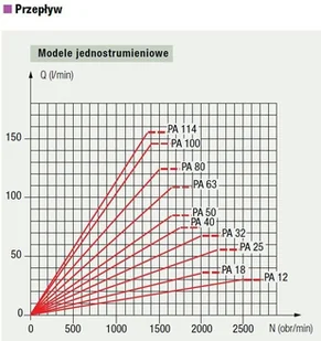 Hydro Leduc 015 01567890 Pompa hydrauliczna tłoczkowa PA50 objętość robocza 50 cm maksymalna prędkość obrotowa 1650 min-1 obr/min) 67890-uniw - Akcesoria do hydrauliki siłowej - miniaturka - grafika 9