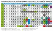 Pomoce naukowe - Tabela rozpuszczalności wybranych soli i wodorotlenków w wodzie ED021 - miniaturka - grafika 1