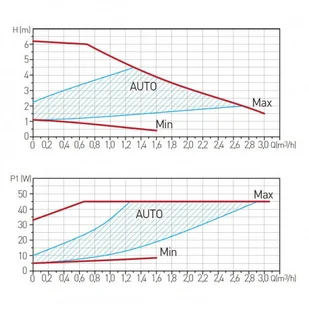 Ferro Pompa elektroniczna GPA II 180 25-6 0602W 0602W - Pompy obiegowe c.o. - miniaturka - grafika 2