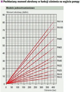 Hydro Leduc 015 01567890 Pompa hydrauliczna tłoczkowa PA50 objętość robocza 50 cm maksymalna prędkość obrotowa 1650 min-1 obr/min) 67890-uniw - Akcesoria do hydrauliki siłowej - miniaturka - grafika 7