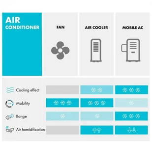 Klarstein Coldplayer, chłodnica powietrza, 4 w 1, 68 W, 384 m3/h, 4 prędkości nawiewu, biała ACO6-Coldplayer W - Klimatory - miniaturka - grafika 10