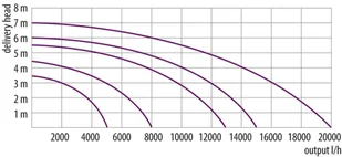 Velda Green Line 15000 126598 - Pompy wodne - miniaturka - grafika 3
