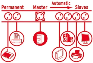 Brennenstuhl Listwa zasilająca Primera-Tec DigiMaster, 7 gniazd (1153300477) - Przedłużacze i rozgałęźniki - miniaturka - grafika 2