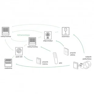 F&amp;F Radiowy przycisk ścienny 1-klawiszowy FW-WS1 F&amp;Wave F&amp;F 9647 FW-WS1 - Systemy inteligentnych domów - miniaturka - grafika 3