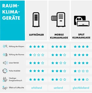 Klarstein Skypillar, chłodnica powietrza 3 w 1, wentylator, nawilżacz powietrza, zbiornik 5 l, pilot zdalnego sterowania, panel dotykowy HTR2-SkypillarB - Klimatory - miniaturka - grafika 2