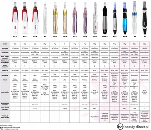 DR PEN DR PEN ULTIMA A1-W - BEZPRZEWODOWY DERMAPEN ORYGINAŁ DR PEN ULTIMA A1-W - Pozostałe urządzenia kosmetyczne - miniaturka - grafika 3