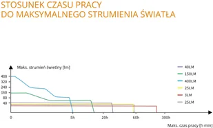Fenix Latarka diodowa CL26R kempingowa zielona 039-380 - Latarki Fenix Latarka diodowa CL26R kempingowa zielona 039-380 - Latarki - miniaturka - grafika 19