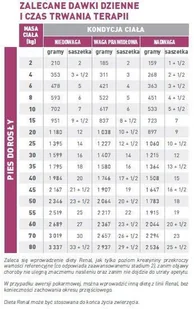 Royal Canin weterynaria Renal 12x100g saszetka plasterki w sosie) 291670 - Mokra karma dla psów - miniaturka - grafika 2