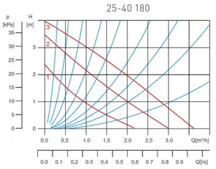 Ferro Pompa cyrkulacyjna 25-40-180 0201W 0201W - Pompy obiegowe c.o. - miniaturka - grafika 2