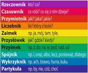 Pomoce naukowe - Części mowy - zestaw 10 naklejek ES058 - miniaturka - grafika 1